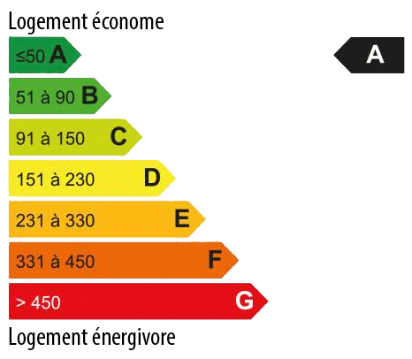 Consommation energetique 35
