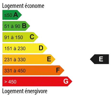 Consommation energetique 270