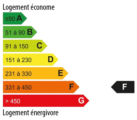 Consommation energetique 401