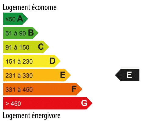 Consommation energetique 242