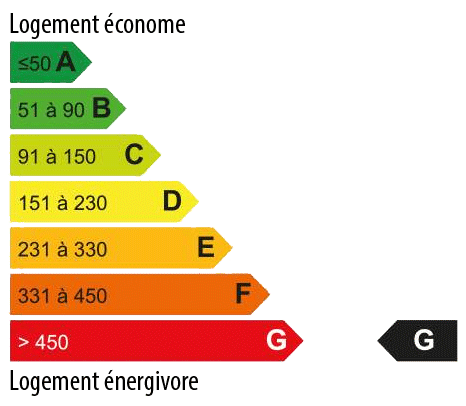 Consommation energetique 654